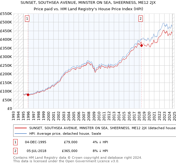 SUNSET, SOUTHSEA AVENUE, MINSTER ON SEA, SHEERNESS, ME12 2JX: Price paid vs HM Land Registry's House Price Index