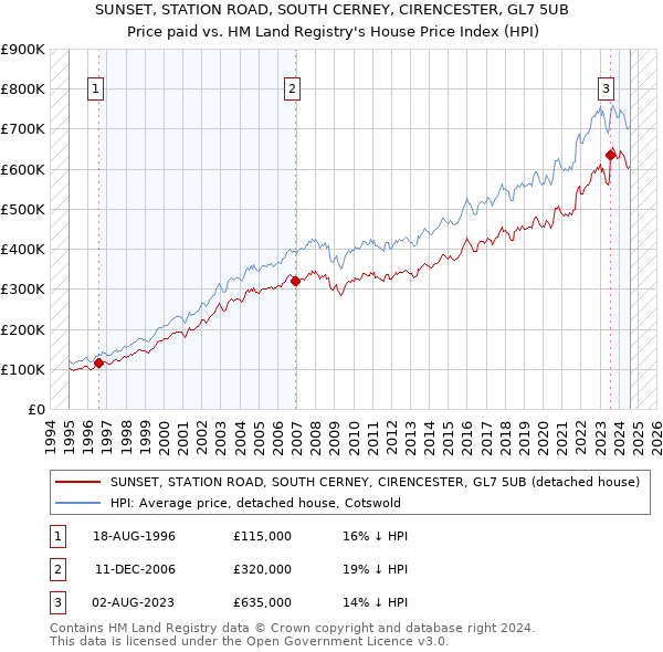 SUNSET, STATION ROAD, SOUTH CERNEY, CIRENCESTER, GL7 5UB: Price paid vs HM Land Registry's House Price Index