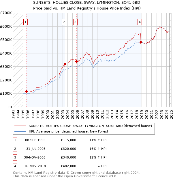 SUNSETS, HOLLIES CLOSE, SWAY, LYMINGTON, SO41 6BD: Price paid vs HM Land Registry's House Price Index