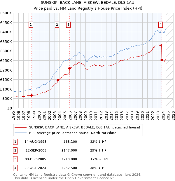 SUNSKIP, BACK LANE, AISKEW, BEDALE, DL8 1AU: Price paid vs HM Land Registry's House Price Index