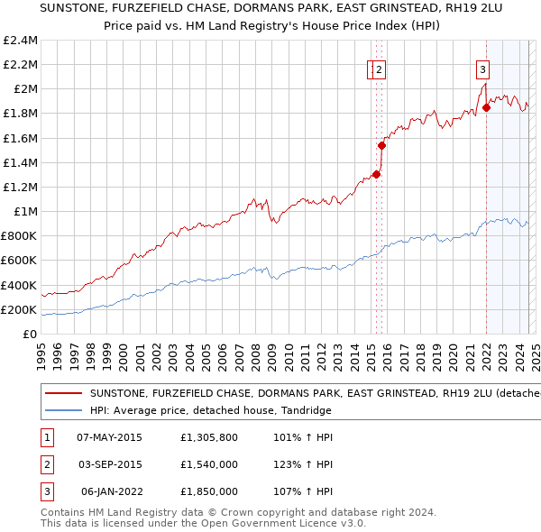 SUNSTONE, FURZEFIELD CHASE, DORMANS PARK, EAST GRINSTEAD, RH19 2LU: Price paid vs HM Land Registry's House Price Index