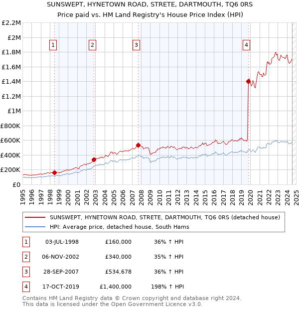 SUNSWEPT, HYNETOWN ROAD, STRETE, DARTMOUTH, TQ6 0RS: Price paid vs HM Land Registry's House Price Index