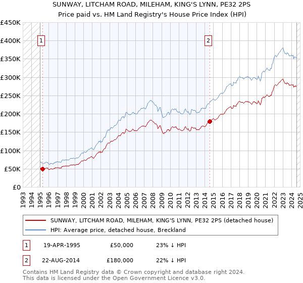 SUNWAY, LITCHAM ROAD, MILEHAM, KING'S LYNN, PE32 2PS: Price paid vs HM Land Registry's House Price Index