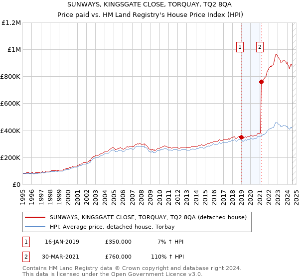 SUNWAYS, KINGSGATE CLOSE, TORQUAY, TQ2 8QA: Price paid vs HM Land Registry's House Price Index