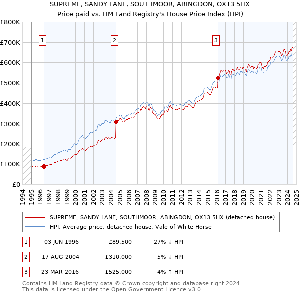 SUPREME, SANDY LANE, SOUTHMOOR, ABINGDON, OX13 5HX: Price paid vs HM Land Registry's House Price Index