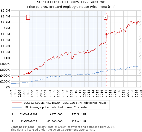 SUSSEX CLOSE, HILL BROW, LISS, GU33 7NP: Price paid vs HM Land Registry's House Price Index