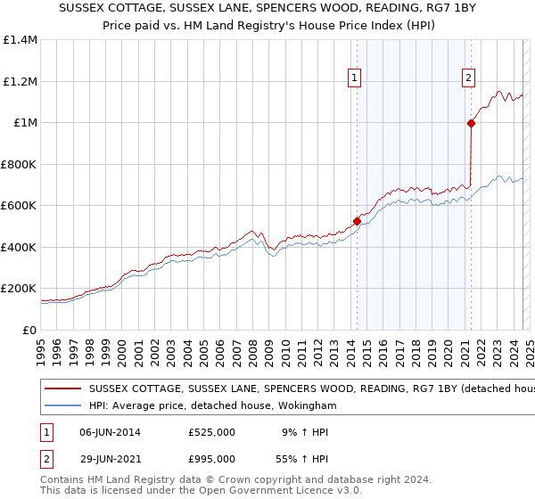 SUSSEX COTTAGE, SUSSEX LANE, SPENCERS WOOD, READING, RG7 1BY: Price paid vs HM Land Registry's House Price Index