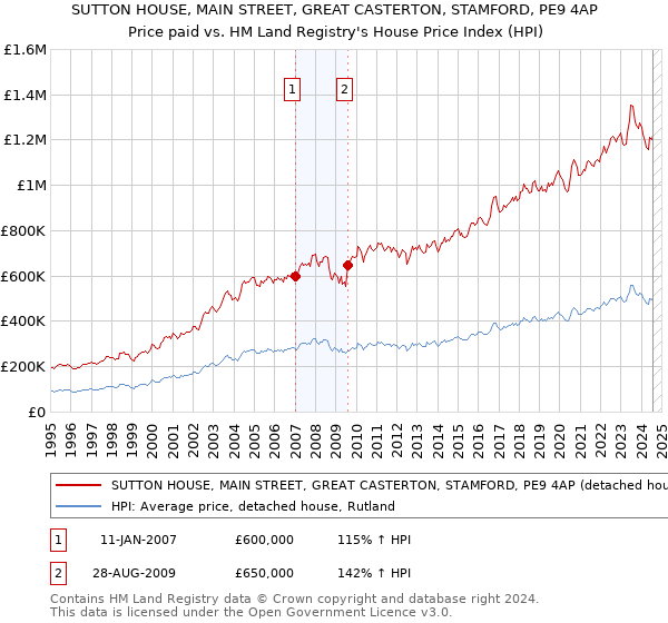 SUTTON HOUSE, MAIN STREET, GREAT CASTERTON, STAMFORD, PE9 4AP: Price paid vs HM Land Registry's House Price Index