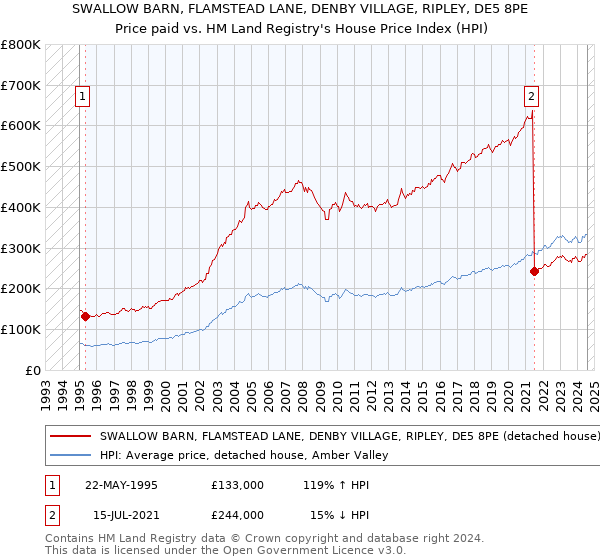 SWALLOW BARN, FLAMSTEAD LANE, DENBY VILLAGE, RIPLEY, DE5 8PE: Price paid vs HM Land Registry's House Price Index