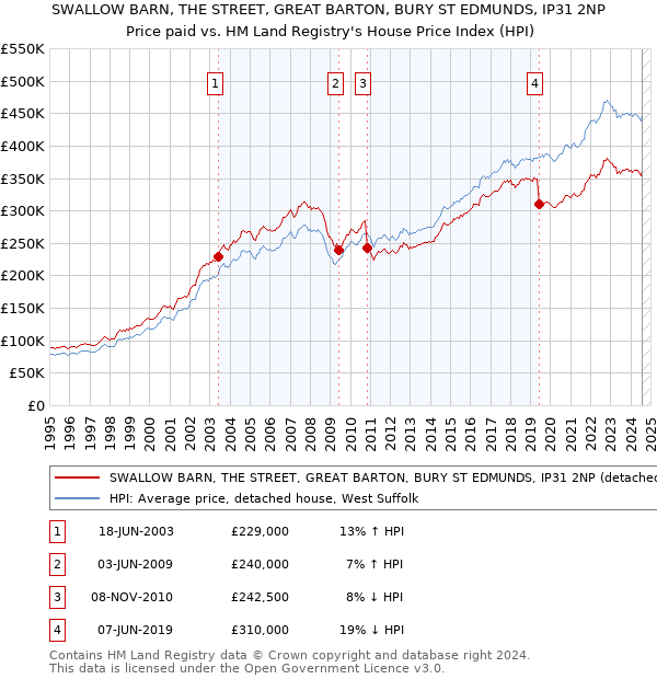 SWALLOW BARN, THE STREET, GREAT BARTON, BURY ST EDMUNDS, IP31 2NP: Price paid vs HM Land Registry's House Price Index