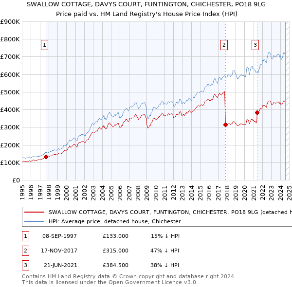 SWALLOW COTTAGE, DAVYS COURT, FUNTINGTON, CHICHESTER, PO18 9LG: Price paid vs HM Land Registry's House Price Index