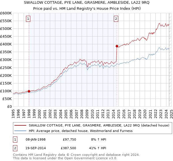 SWALLOW COTTAGE, PYE LANE, GRASMERE, AMBLESIDE, LA22 9RQ: Price paid vs HM Land Registry's House Price Index