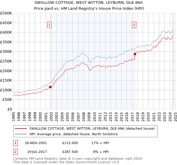 SWALLOW COTTAGE, WEST WITTON, LEYBURN, DL8 4NA: Price paid vs HM Land Registry's House Price Index