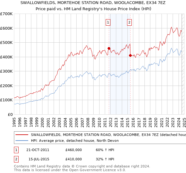 SWALLOWFIELDS, MORTEHOE STATION ROAD, WOOLACOMBE, EX34 7EZ: Price paid vs HM Land Registry's House Price Index