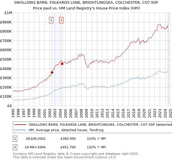 SWALLOWS BARN, FOLKARDS LANE, BRIGHTLINGSEA, COLCHESTER, CO7 0SP: Price paid vs HM Land Registry's House Price Index