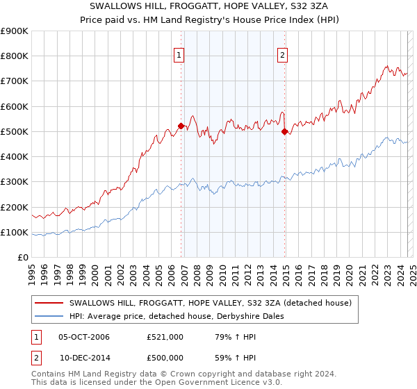 SWALLOWS HILL, FROGGATT, HOPE VALLEY, S32 3ZA: Price paid vs HM Land Registry's House Price Index