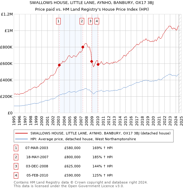 SWALLOWS HOUSE, LITTLE LANE, AYNHO, BANBURY, OX17 3BJ: Price paid vs HM Land Registry's House Price Index