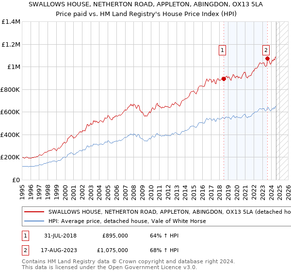 SWALLOWS HOUSE, NETHERTON ROAD, APPLETON, ABINGDON, OX13 5LA: Price paid vs HM Land Registry's House Price Index