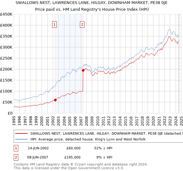 SWALLOWS NEST, LAWRENCES LANE, HILGAY, DOWNHAM MARKET, PE38 0JE: Price paid vs HM Land Registry's House Price Index