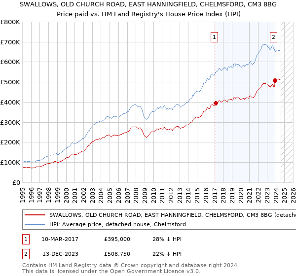 SWALLOWS, OLD CHURCH ROAD, EAST HANNINGFIELD, CHELMSFORD, CM3 8BG: Price paid vs HM Land Registry's House Price Index