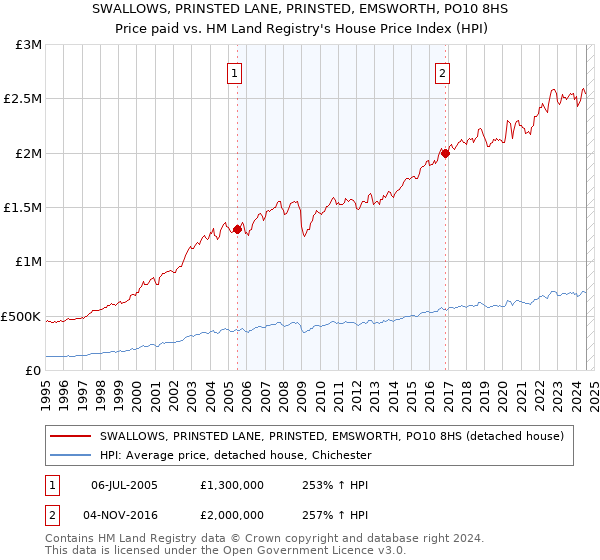 SWALLOWS, PRINSTED LANE, PRINSTED, EMSWORTH, PO10 8HS: Price paid vs HM Land Registry's House Price Index