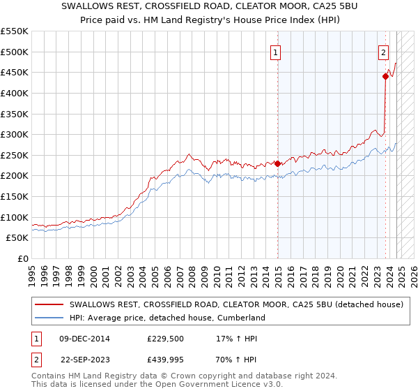 SWALLOWS REST, CROSSFIELD ROAD, CLEATOR MOOR, CA25 5BU: Price paid vs HM Land Registry's House Price Index