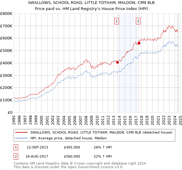 SWALLOWS, SCHOOL ROAD, LITTLE TOTHAM, MALDON, CM9 8LB: Price paid vs HM Land Registry's House Price Index