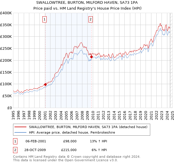 SWALLOWTREE, BURTON, MILFORD HAVEN, SA73 1PA: Price paid vs HM Land Registry's House Price Index