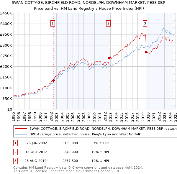 SWAN COTTAGE, BIRCHFIELD ROAD, NORDELPH, DOWNHAM MARKET, PE38 0BP: Price paid vs HM Land Registry's House Price Index