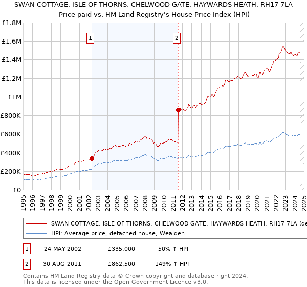 SWAN COTTAGE, ISLE OF THORNS, CHELWOOD GATE, HAYWARDS HEATH, RH17 7LA: Price paid vs HM Land Registry's House Price Index