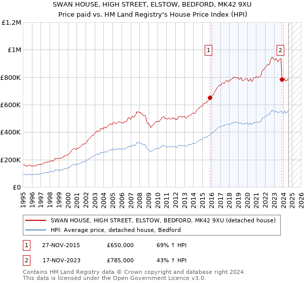 SWAN HOUSE, HIGH STREET, ELSTOW, BEDFORD, MK42 9XU: Price paid vs HM Land Registry's House Price Index