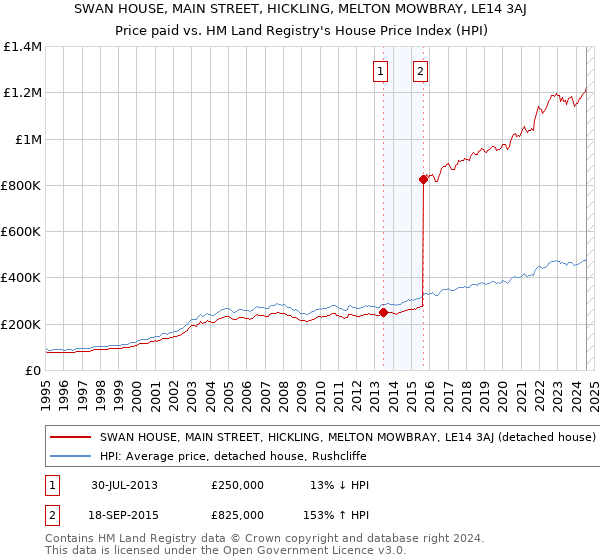 SWAN HOUSE, MAIN STREET, HICKLING, MELTON MOWBRAY, LE14 3AJ: Price paid vs HM Land Registry's House Price Index