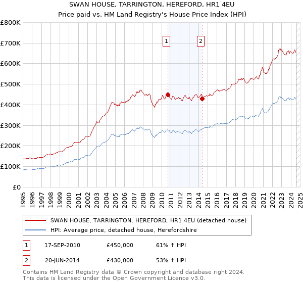 SWAN HOUSE, TARRINGTON, HEREFORD, HR1 4EU: Price paid vs HM Land Registry's House Price Index