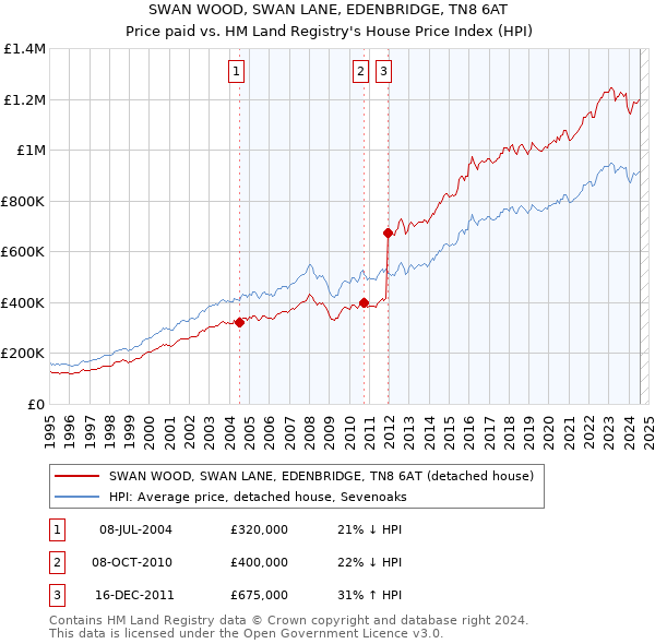 SWAN WOOD, SWAN LANE, EDENBRIDGE, TN8 6AT: Price paid vs HM Land Registry's House Price Index