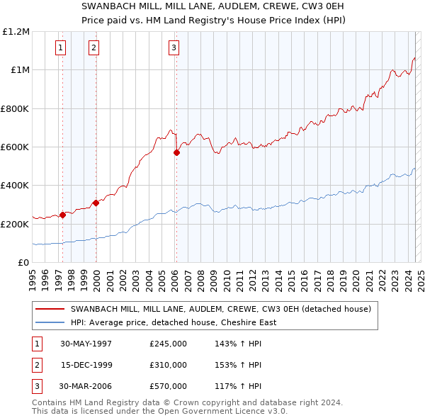 SWANBACH MILL, MILL LANE, AUDLEM, CREWE, CW3 0EH: Price paid vs HM Land Registry's House Price Index