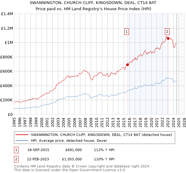 SWANNINGTON, CHURCH CLIFF, KINGSDOWN, DEAL, CT14 8AT: Price paid vs HM Land Registry's House Price Index