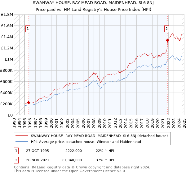 SWANWAY HOUSE, RAY MEAD ROAD, MAIDENHEAD, SL6 8NJ: Price paid vs HM Land Registry's House Price Index