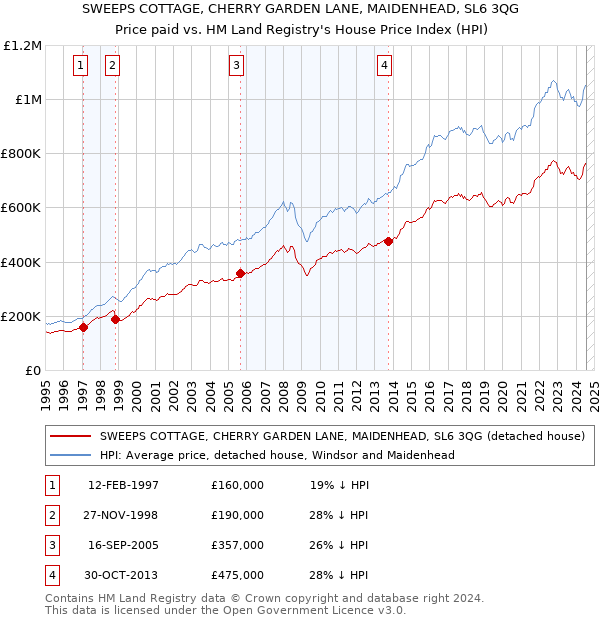 SWEEPS COTTAGE, CHERRY GARDEN LANE, MAIDENHEAD, SL6 3QG: Price paid vs HM Land Registry's House Price Index