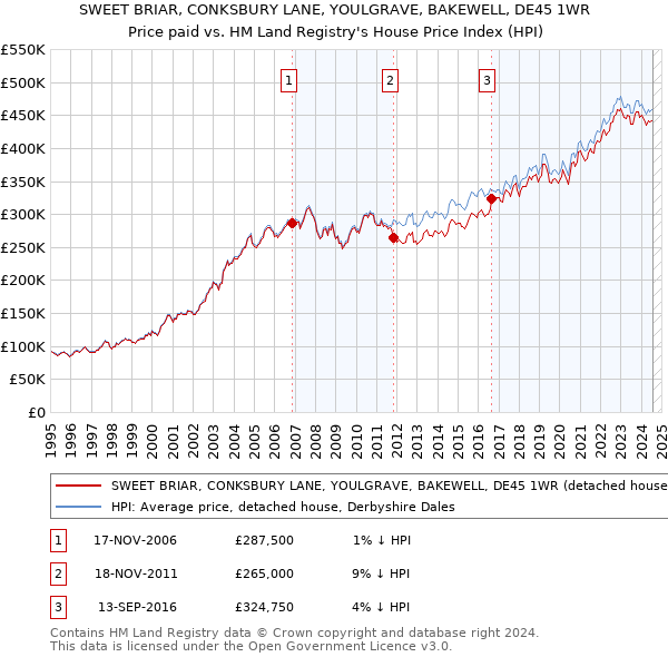 SWEET BRIAR, CONKSBURY LANE, YOULGRAVE, BAKEWELL, DE45 1WR: Price paid vs HM Land Registry's House Price Index