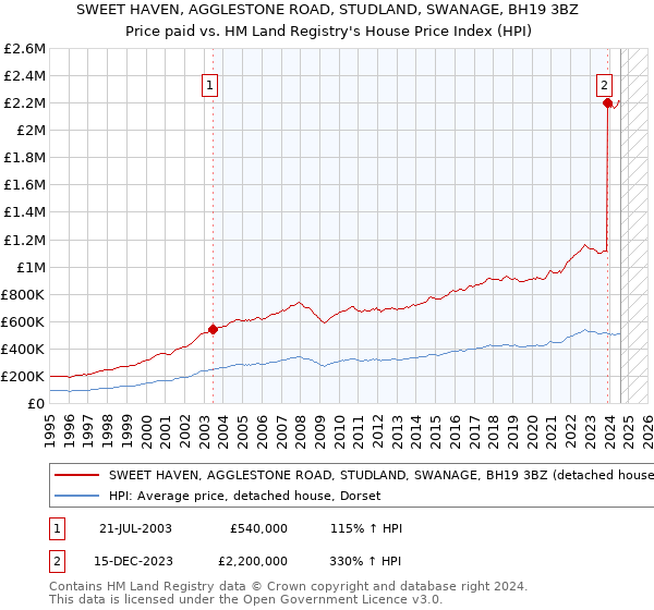 SWEET HAVEN, AGGLESTONE ROAD, STUDLAND, SWANAGE, BH19 3BZ: Price paid vs HM Land Registry's House Price Index