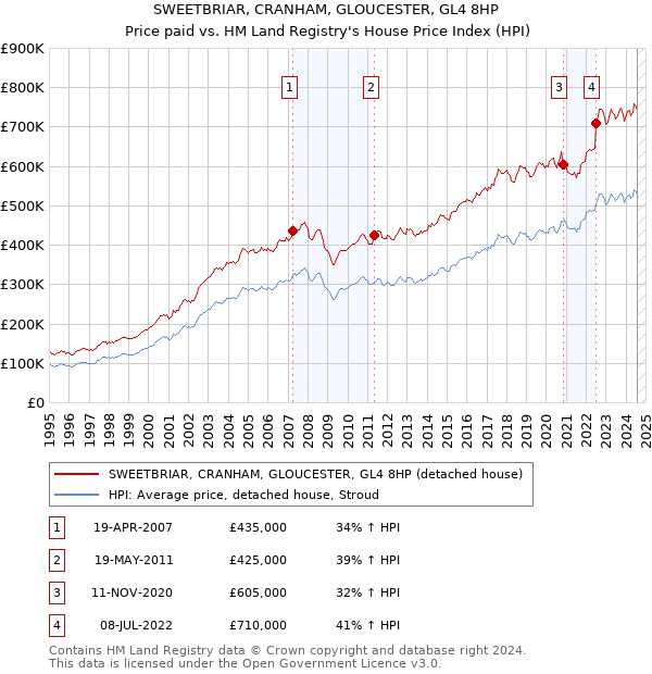 SWEETBRIAR, CRANHAM, GLOUCESTER, GL4 8HP: Price paid vs HM Land Registry's House Price Index