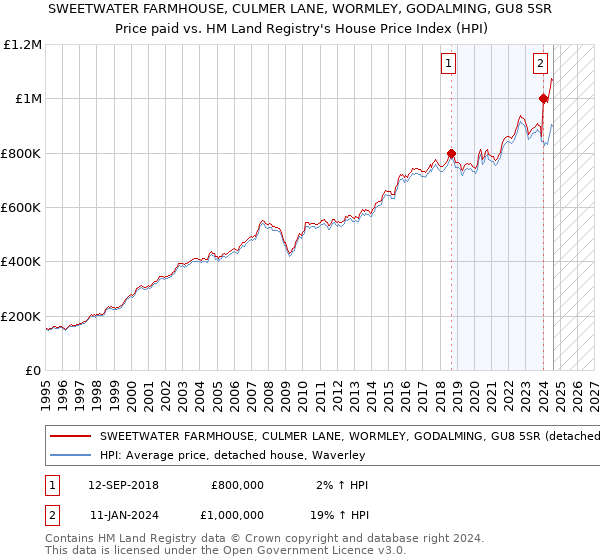 SWEETWATER FARMHOUSE, CULMER LANE, WORMLEY, GODALMING, GU8 5SR: Price paid vs HM Land Registry's House Price Index