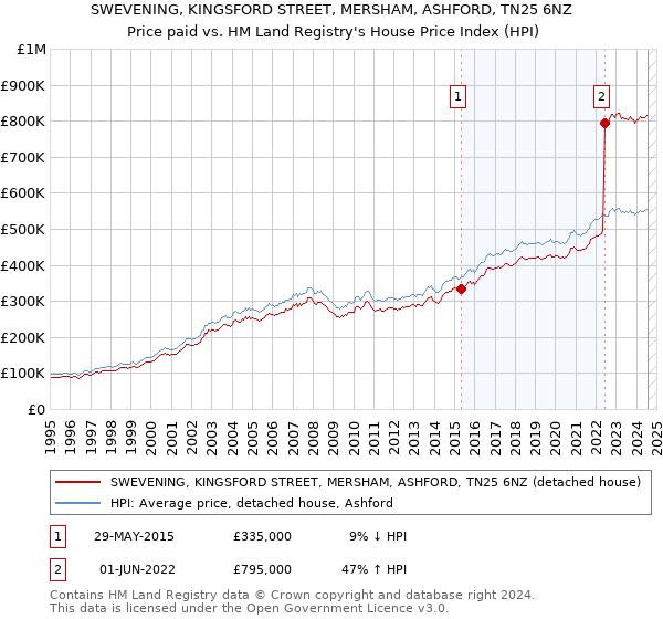 SWEVENING, KINGSFORD STREET, MERSHAM, ASHFORD, TN25 6NZ: Price paid vs HM Land Registry's House Price Index