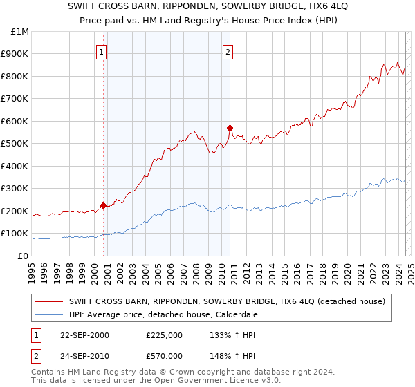 SWIFT CROSS BARN, RIPPONDEN, SOWERBY BRIDGE, HX6 4LQ: Price paid vs HM Land Registry's House Price Index