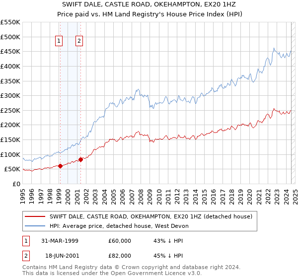 SWIFT DALE, CASTLE ROAD, OKEHAMPTON, EX20 1HZ: Price paid vs HM Land Registry's House Price Index