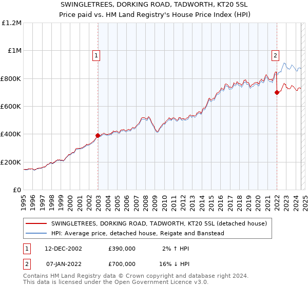 SWINGLETREES, DORKING ROAD, TADWORTH, KT20 5SL: Price paid vs HM Land Registry's House Price Index