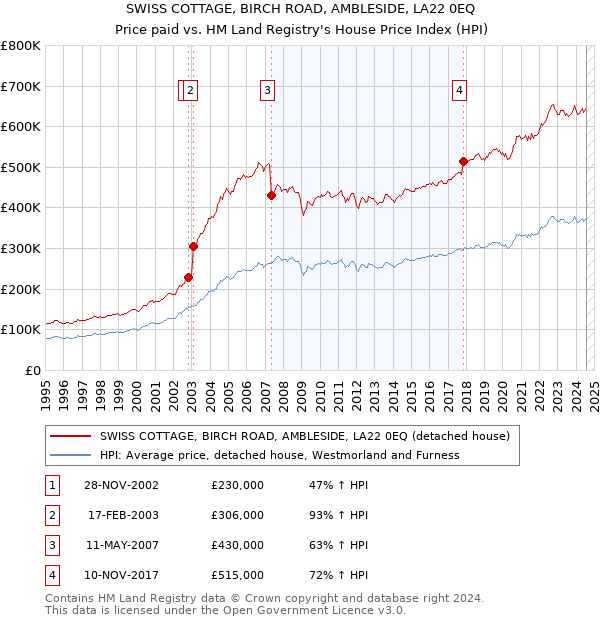 SWISS COTTAGE, BIRCH ROAD, AMBLESIDE, LA22 0EQ: Price paid vs HM Land Registry's House Price Index