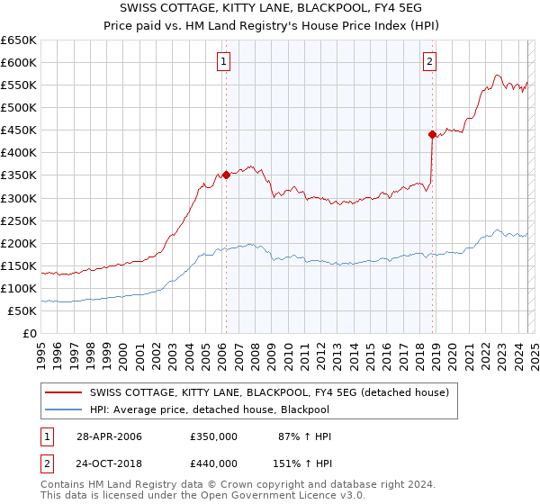 SWISS COTTAGE, KITTY LANE, BLACKPOOL, FY4 5EG: Price paid vs HM Land Registry's House Price Index