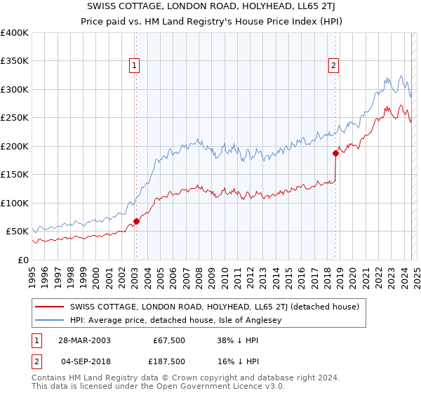 SWISS COTTAGE, LONDON ROAD, HOLYHEAD, LL65 2TJ: Price paid vs HM Land Registry's House Price Index