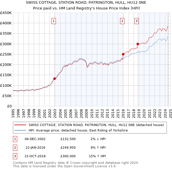 SWISS COTTAGE, STATION ROAD, PATRINGTON, HULL, HU12 0NE: Price paid vs HM Land Registry's House Price Index